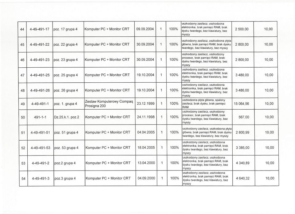 23 grupa 4 Komputer PC + Monitor CRT 30.09.2004 1 100% procesor, brak pamięci RAM, brak 2800,00 10,00 47 4-49-491-25 poz. 25 grupa 4 Komputer PC + Monitor CRT 19.10.2004 1 100% elektronika, brak pamięci RAM, brak 3480,00 10,00 48 4-49-491-26 poz.