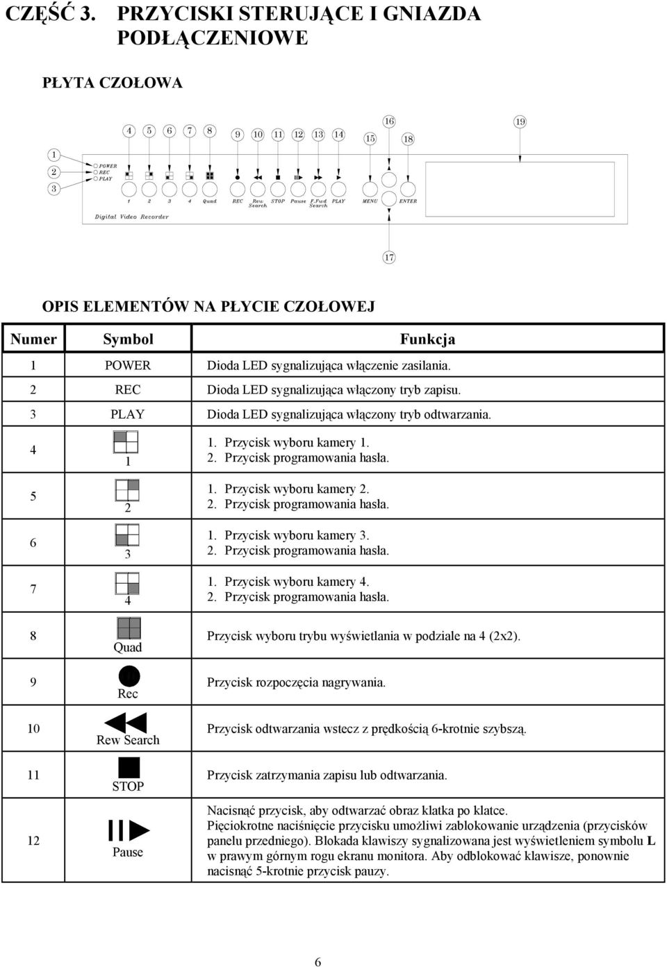 włączenie zasilania. 2 REC Dioda LED sygnalizująca włączony tryb zapisu. 3 PLAY Dioda LED sygnalizująca włączony tryb odtwarzania. 4 5 6 7 8 9 10 11 12 1 2 3 4 Quad Rec Rew Search STOP Pause 1.