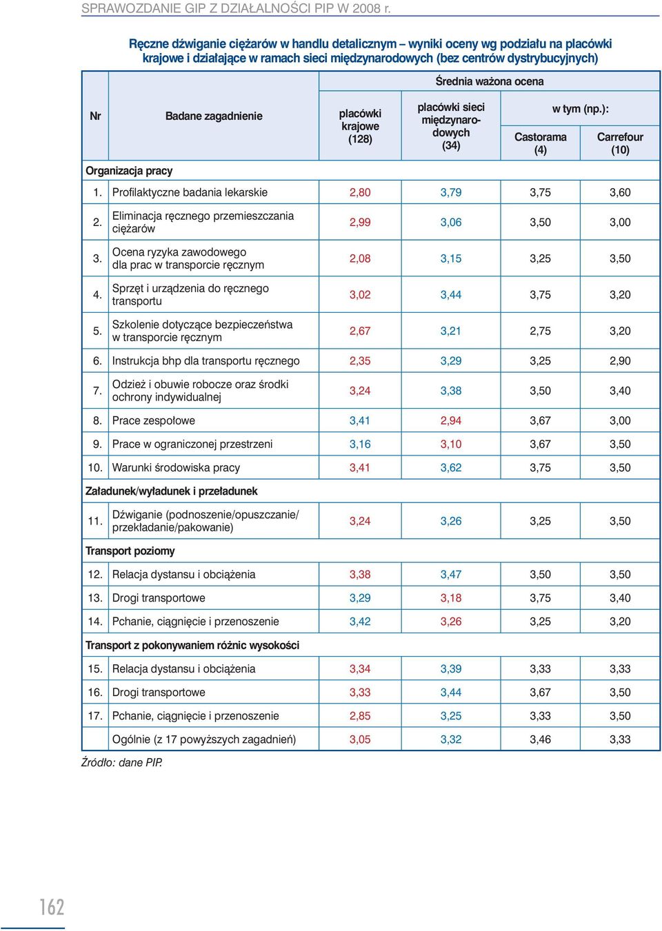 zagadnienie placówki krajowe (128) placówki sieci międzynarodowych (34) Castorama (4) w tym (np.): Carrefour (10) Organizacja pracy 1. Profilaktyczne badania lekarskie 2,80 3,79 3,75 3,60 2. 3. 4. 5.