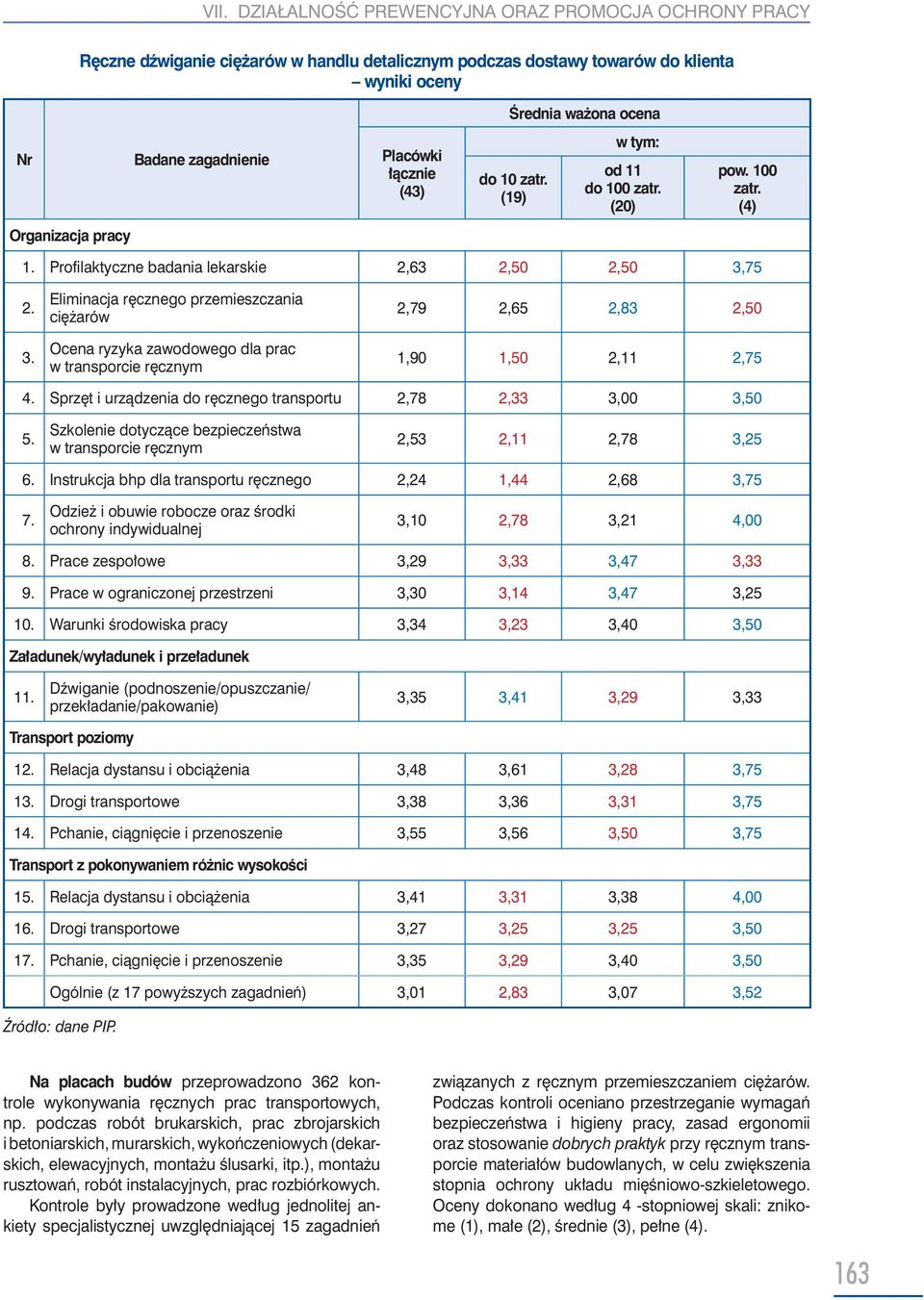 75 2. 3. Eliminacja ręcznego przemieszczania ciężarów Ocena ryzyka zawodowego dla prac 2,79 2,65 2,83 2,50 1,90 1,50 2,11 2,75 4. Sprzęt i urządzenia do ręcznego transportu 2,78 2,33 3,00 3,50 5.