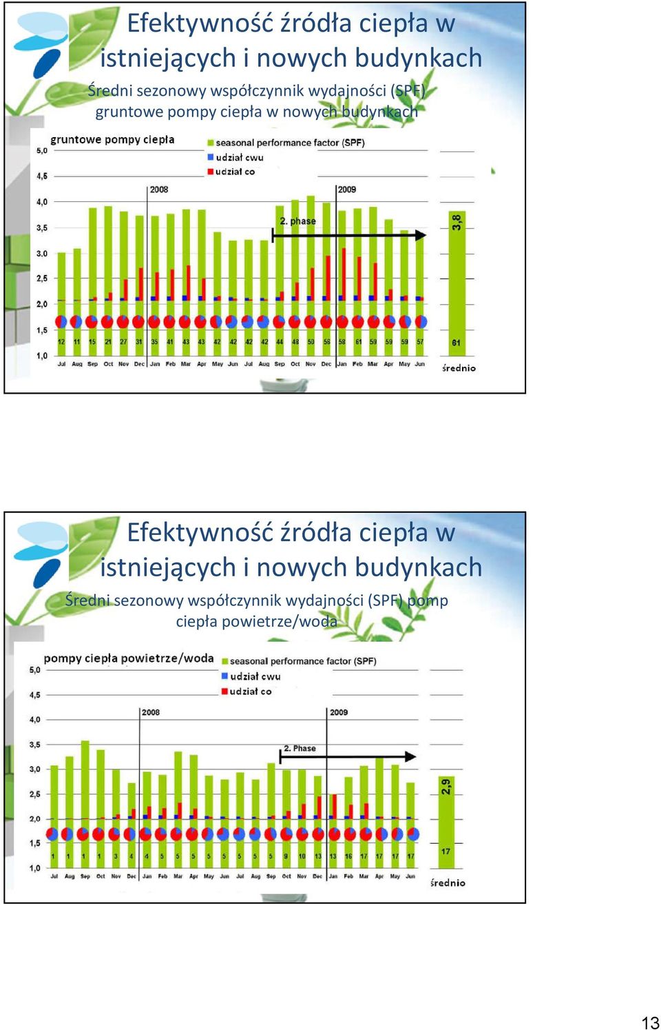 budynkach  sezonowy współczynnik wydajności (SPF) pomp ciepła