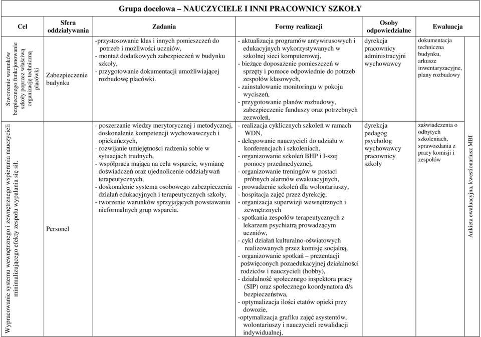 Sfera oddziaływania Zabezpieczenie budynku Personel Zadania -przystosowanie klas i innych pomieszczeń do potrzeb i moŝliwości uczniów, - montaŝ dodatkowych zabezpieczeń w budynku szkoły, -