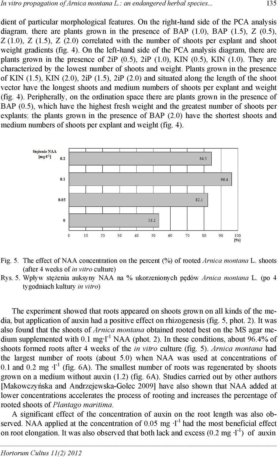 ) correlated with the number of shoots per explant and shoot weight gradients (fig. 4). On the left-hand side of the PCA analysis diagram, there are plants grown in the presence of 2iP (.5), 2iP (1.