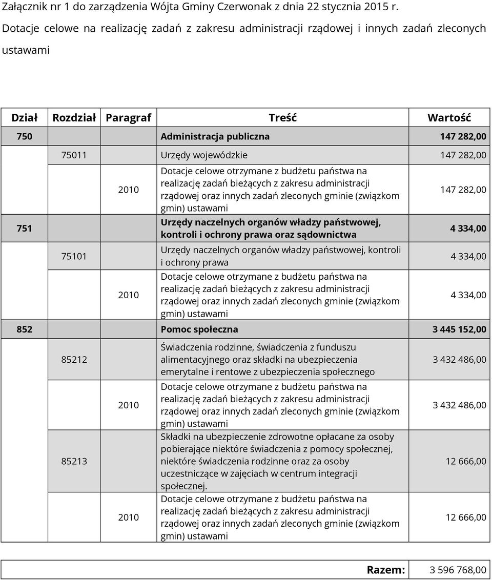 wojewódzkie 147 282,00 147 282,00 751 Urzędy naczelnych organów władzy państwowej, kontroli i ochrony prawa oraz sądownictwa 75101 Urzędy naczelnych organów władzy państwowej, kontroli i ochrony