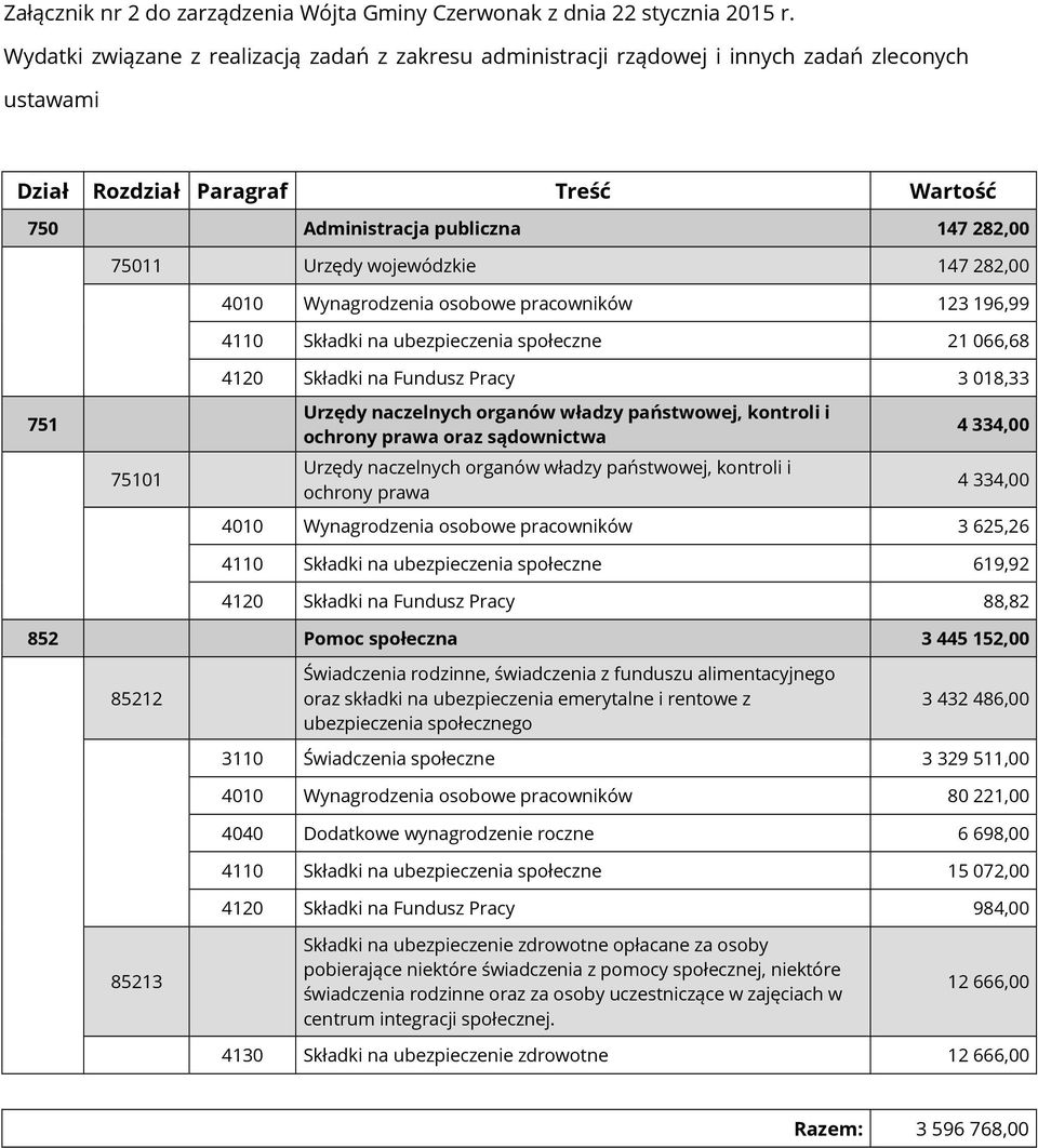 wojewódzkie 147 282,00 4010 Wynagrodzenia osobowe pracowników 123 196,99 4110 Składki na ubezpieczenia społeczne 21 066,68 4120 Składki na Fundusz Pracy 3 018,33 751 75101 Urzędy naczelnych organów