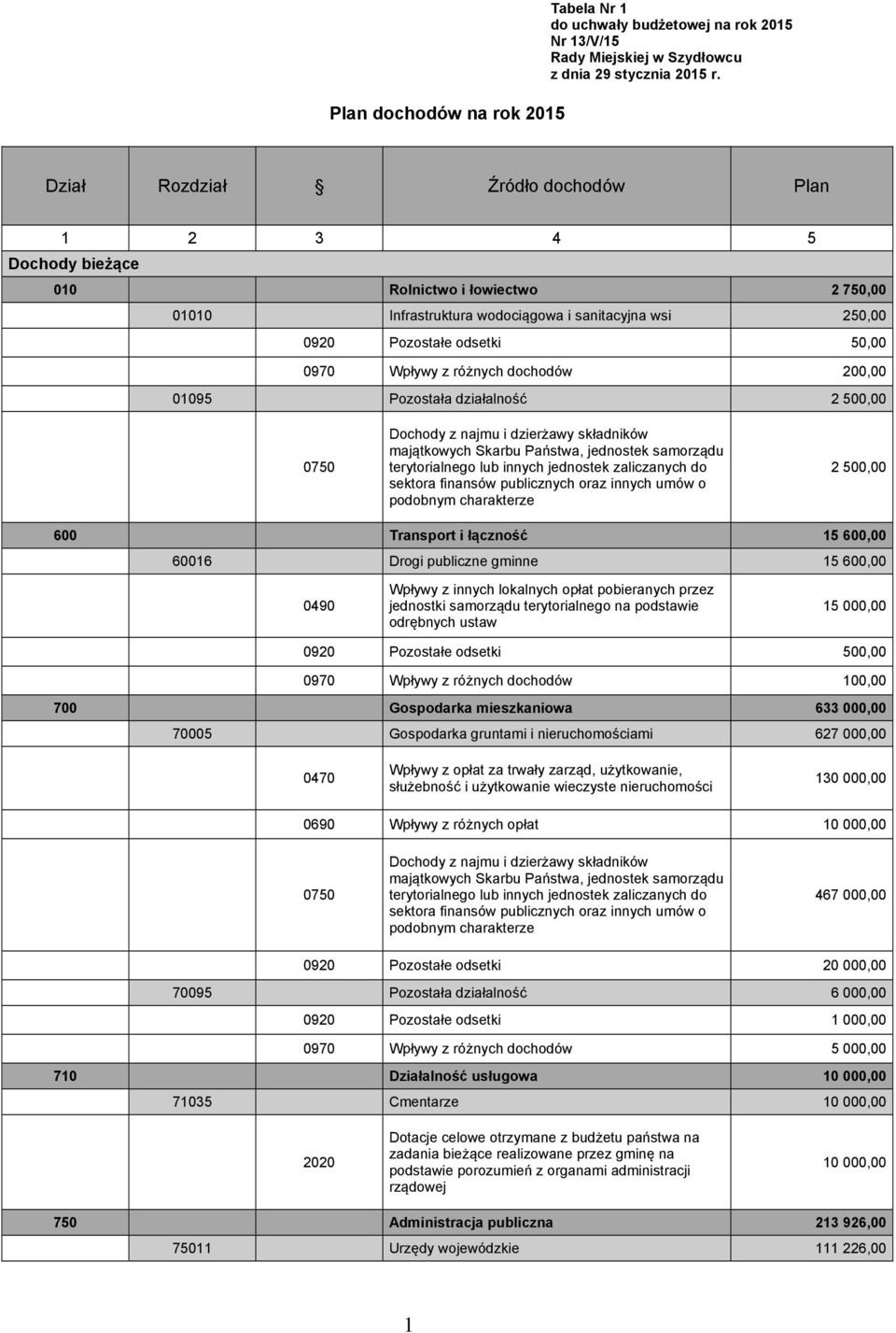 różnych dochodów 200,00 01095 Pozostała działalność 2 500,00 sektora finansów publicznych oraz innych umów o podobnym charakterze 2 500,00 600 Transport i łączność 15 600,00 60016 Drogi publiczne