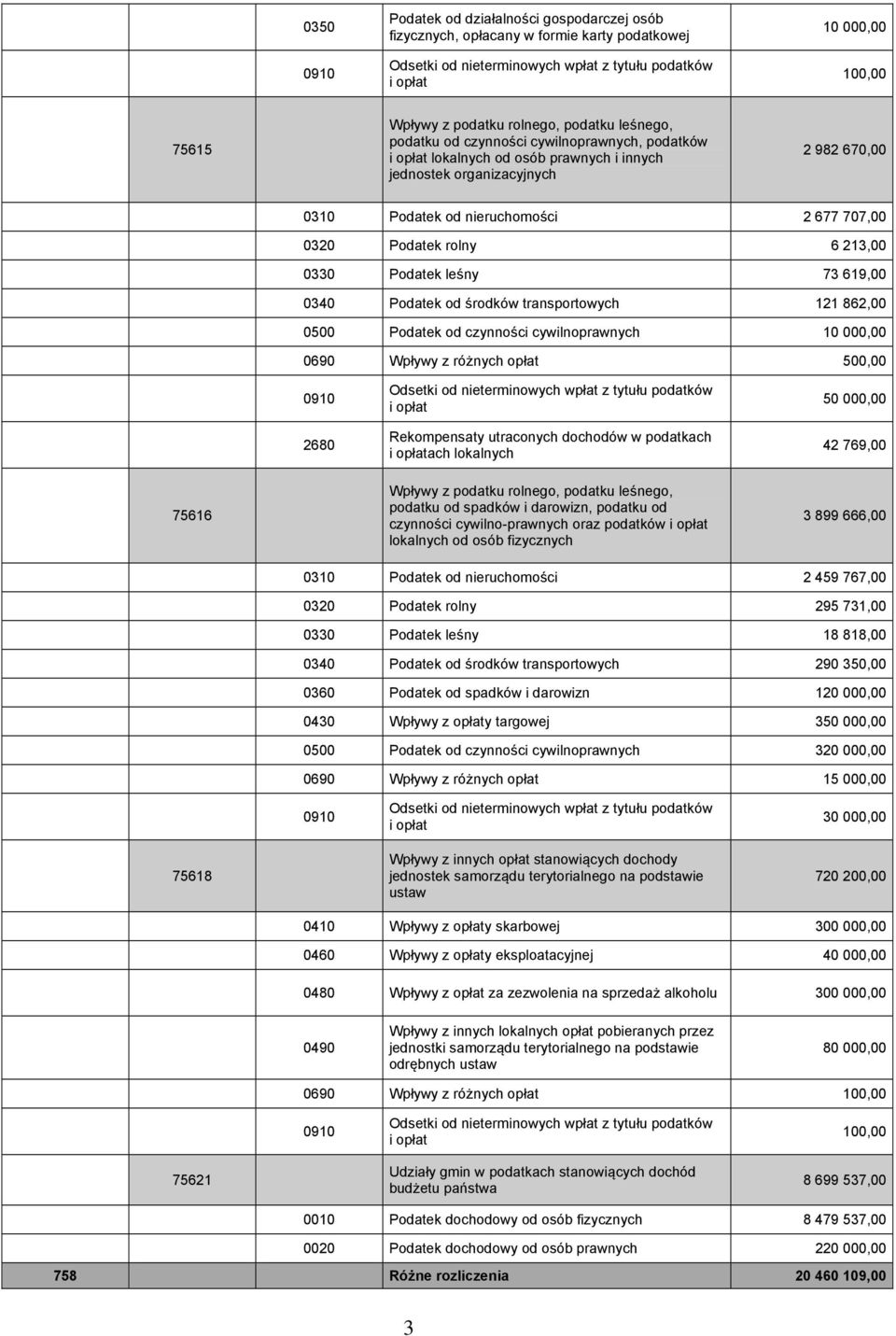 środków transportowych 121 862,00 0500 Podatek od czynności cywilnoprawnych 10 000,00 0690 Wpływy z różnych opłat 500,00 2680 Rekompensaty utraconych dochodów w podatkach ach lokalnych 50 000,00 42