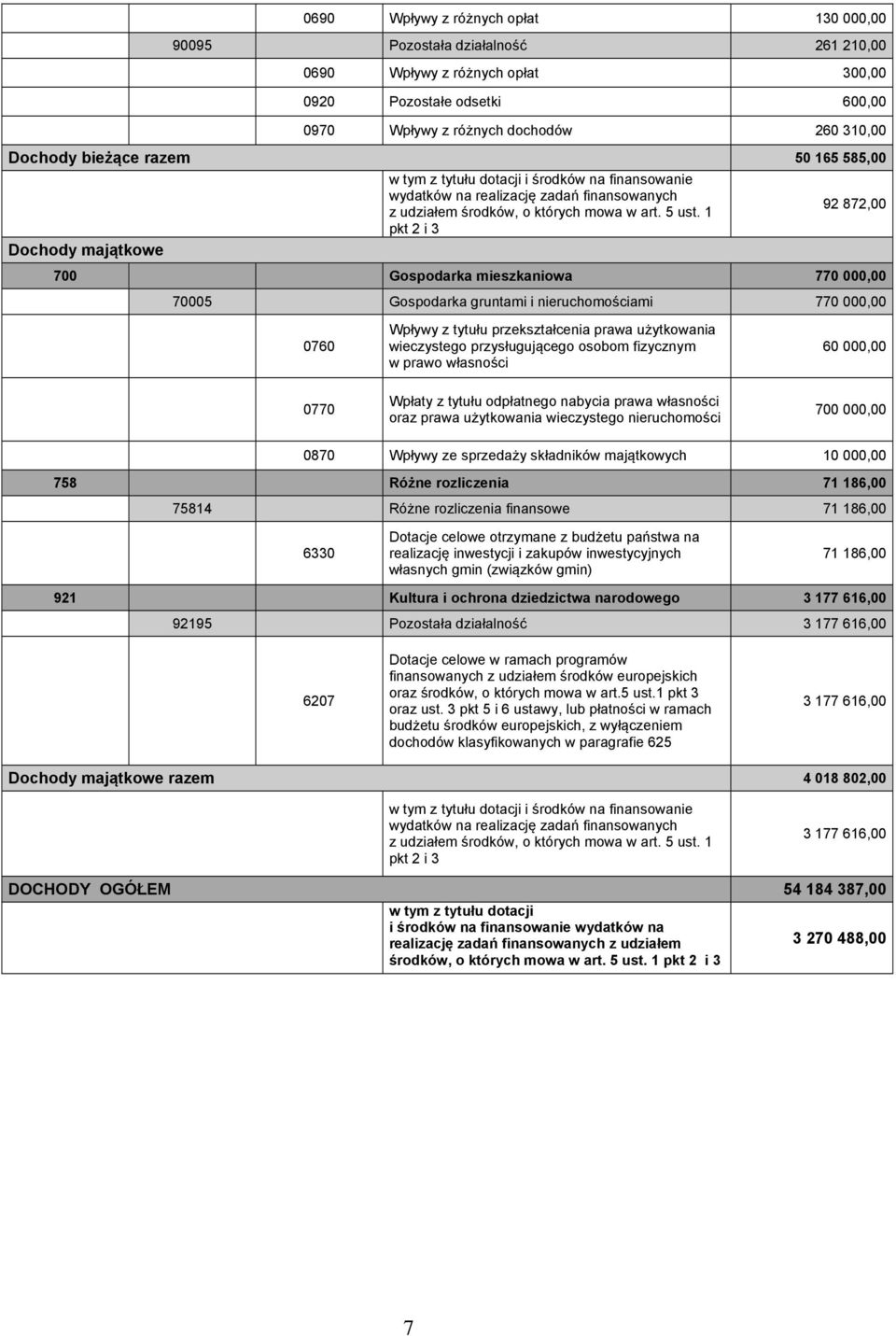 1 pkt 2 i 3 92 872,00 700 Gospodarka mieszkaniowa 770 000,00 70005 Gospodarka gruntami i nieruchomościami 770 000,00 0760 Wpływy z tytułu przekształcenia prawa użytkowania wieczystego przysługującego