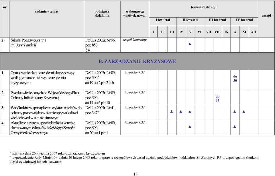 4. Aktualizacja systemu powiadamiania w trybie alarmowanym członków Miejskiego Zespołu Zarządzania Kryzysowego.. art.14 ust.6 pkt 10 Dz.U. z 2003r. Nr 41, poz. 347 6 art.20 ust.