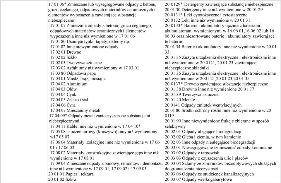 17 01 82 Inne niewymienione odpady 17 02 01 Drewno 17 02 02 Szkło 17 02 03 Tworzywa sztuczne 17 03 02 Asfalt inny niż wymieniony w 17 03 01 17 03 80 Odpadowa papa 17 04 01 Miedź, brąz, mosiądz 17 04