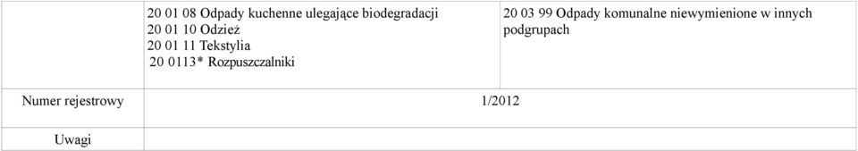 Rozpuszczalniki 20 03 99 Odpady komunalne