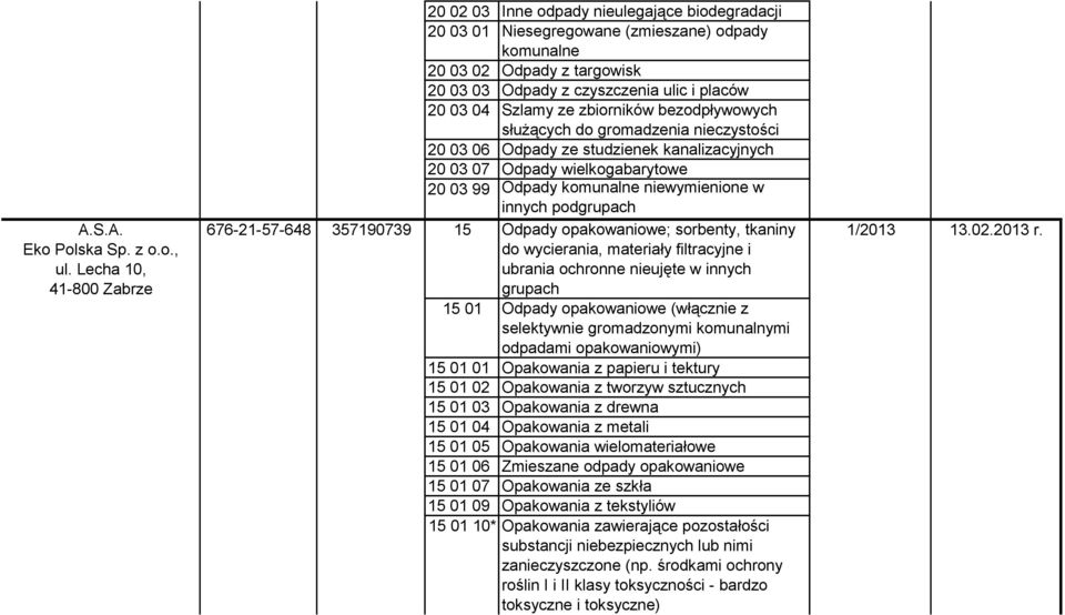 czyszczenia ulic i placów 20 03 04 Szlamy ze zbiorników bezodpływowych służących do gromadzenia nieczystości 20 03 06 Odpady ze studzienek kanalizacyjnych 20 03 07 Odpady wielkogabarytowe 20 03 99