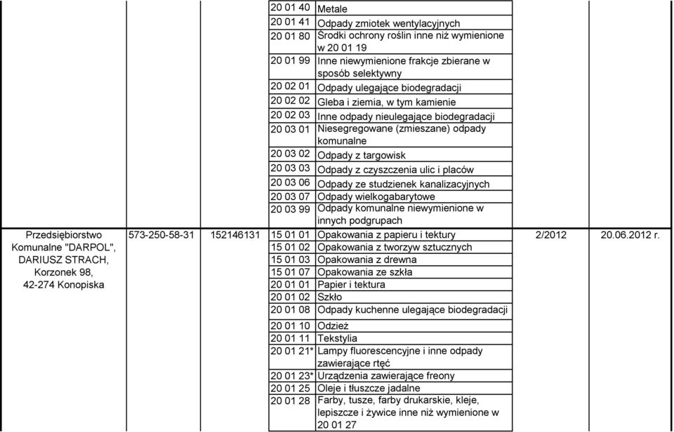 nieulegające biodegradacji 20 03 01 Niesegregowane (zmieszane) odpady komunalne 20 03 02 Odpady z targowisk 20 03 03 Odpady z czyszczenia ulic i placów 20 03 06 Odpady ze studzienek kanalizacyjnych