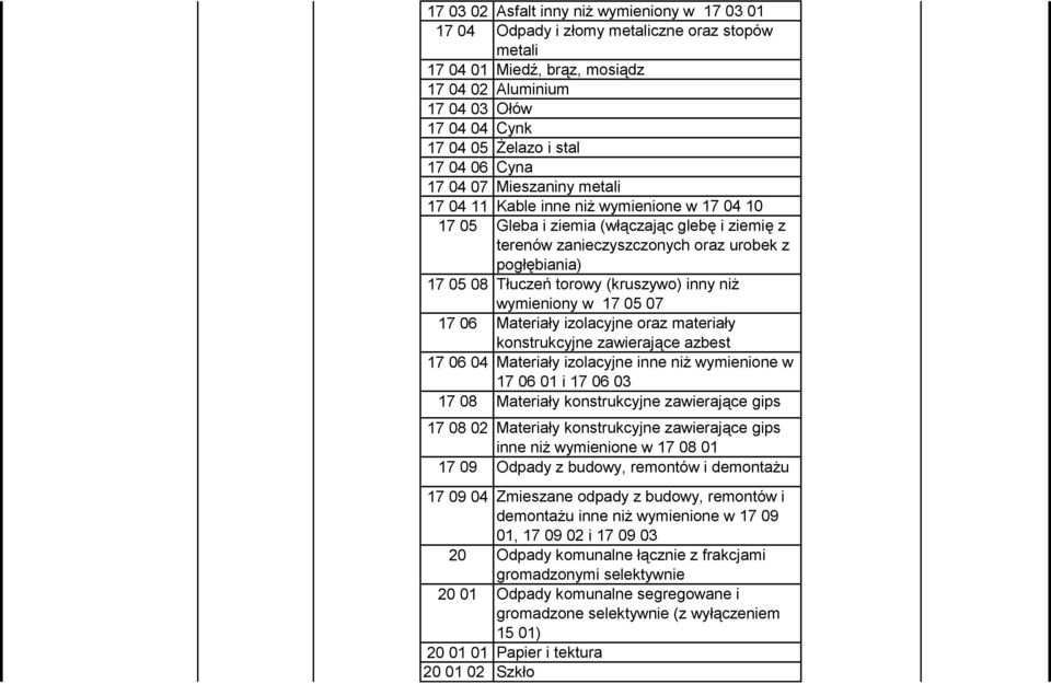Tłuczeń torowy (kruszywo) inny niż wymieniony w 17 05 07 17 06 Materiały izolacyjne oraz materiały konstrukcyjne zawierające azbest 17 06 04 Materiały izolacyjne inne niż wymienione w 17 06 01 i 17