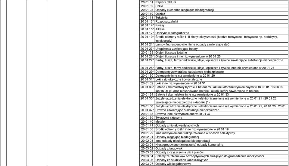 15* Alkalia 20 01 17* Odczynniki fotograficzne 20 01 19* Środki ochrony roślin I i II klasy toksyczności (bardzo toksyczne i toksyczne np.