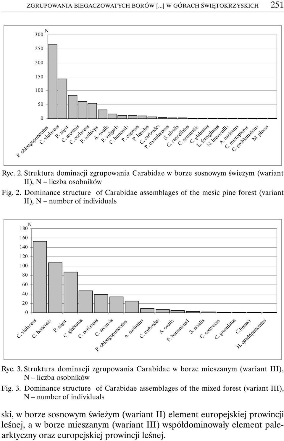piceus Ryc. 2. Struktura dominacji zgrupowania Carabidae w borze sosnowym świeżym (wariant II), N liczba osobników Fig. 2. Dominance structure of Carabidae assemblages of the mesic pine forest (variant II), N number of individuals N 180 160 140 120 100 80 60 40 20 0 C.