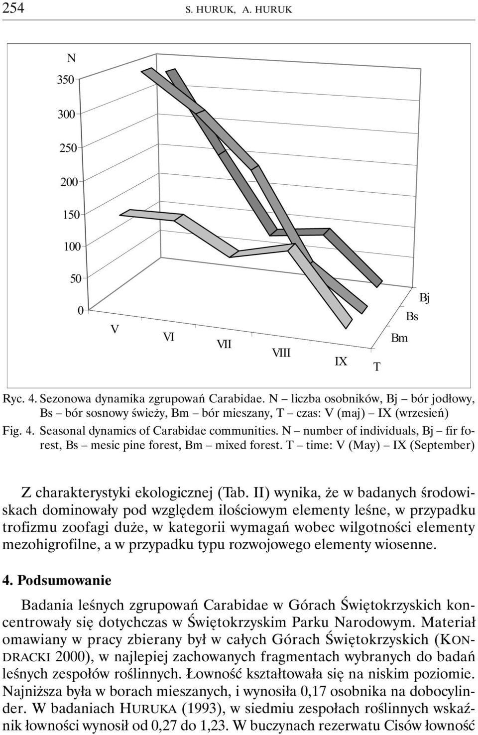 N number of individuals, Bj fir forest, Bs mesic pine forest, Bm mixed forest. T time: V (May) IX (September) Z charakterystyki ekologicznej (Tab.