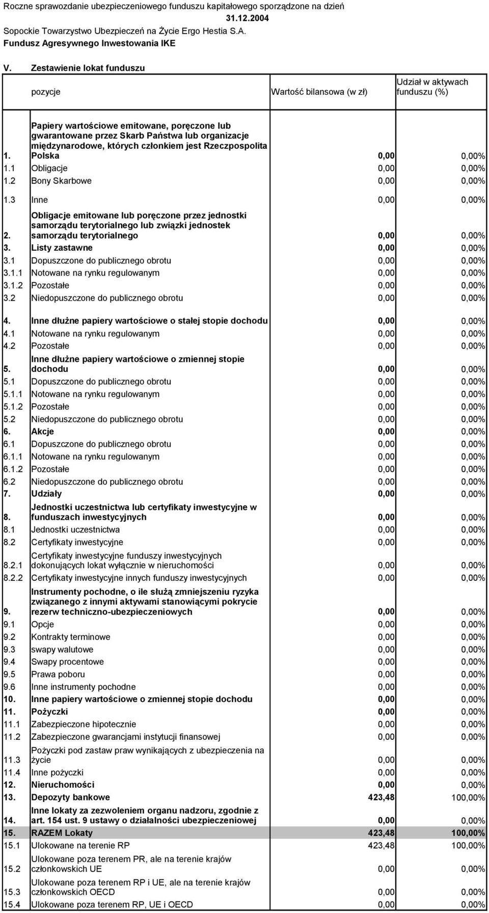 3 Inne % Obligacje emitowane lub poręczone przez jednostki samorządu terytorialnego lub związki jednostek 2. samorządu terytorialnego % 3. Listy zastawne % 3.1 Dopuszczone do publicznego obrotu % 3.1.1 Notowane na rynku regulowanym % 3.