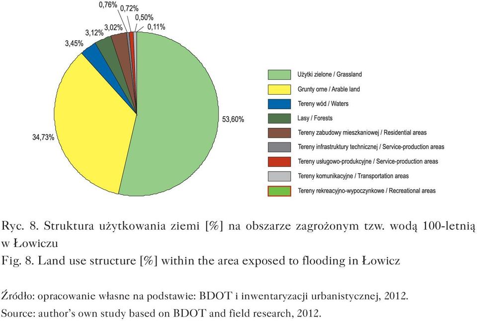Land use structure [%] within the area exposed to flooding in Łowicz Źródło: