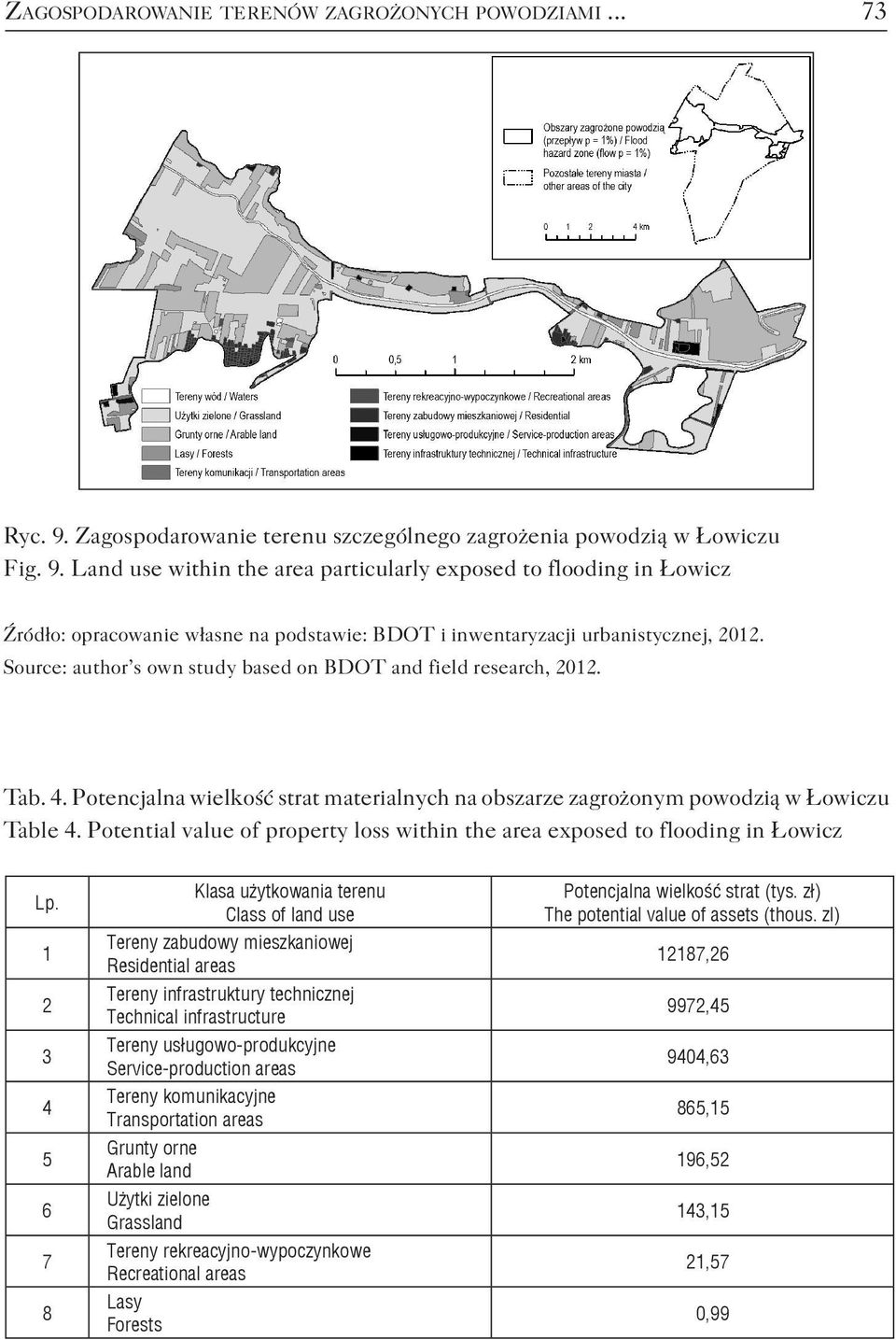 Land use within the area particularly exposed to flooding in Łowicz Źródło: opracowanie własne na podstawie: BDOT i inwentaryzacji urbanistycznej, 2012.