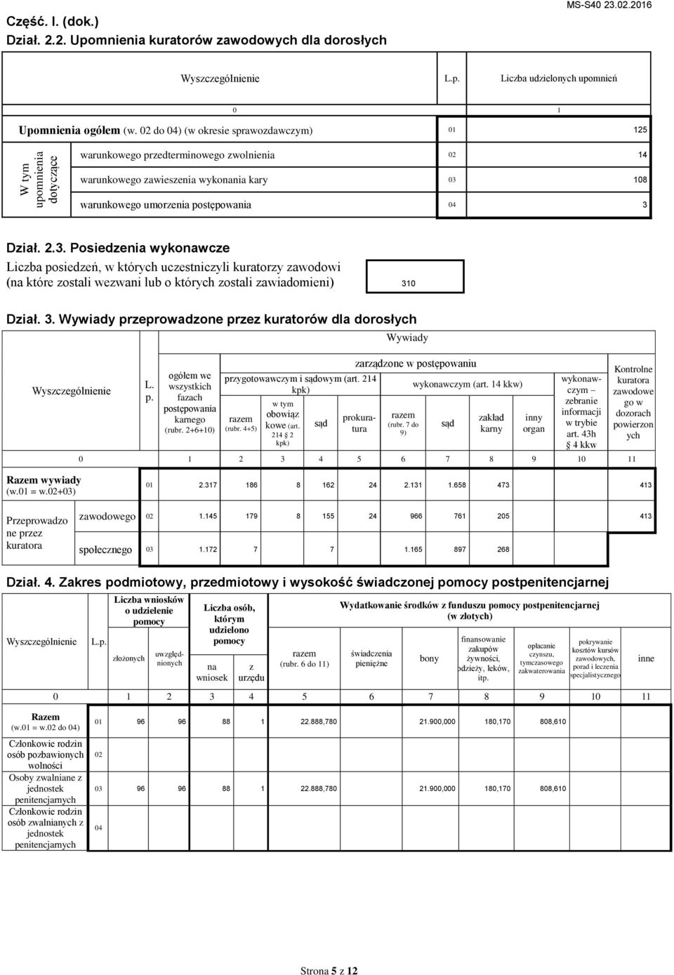 04 3 Dział. 2.3. Posiedzenia wykonawcze Liczba posiedzeń, w których uczestniczyli kuratorzy zawodowi (na które zostali wezwani lub o których zostali zawiadomieni) 310 Dział. 3. Wywiady przeprowadzone przez kuratorów dla dorosłych L.