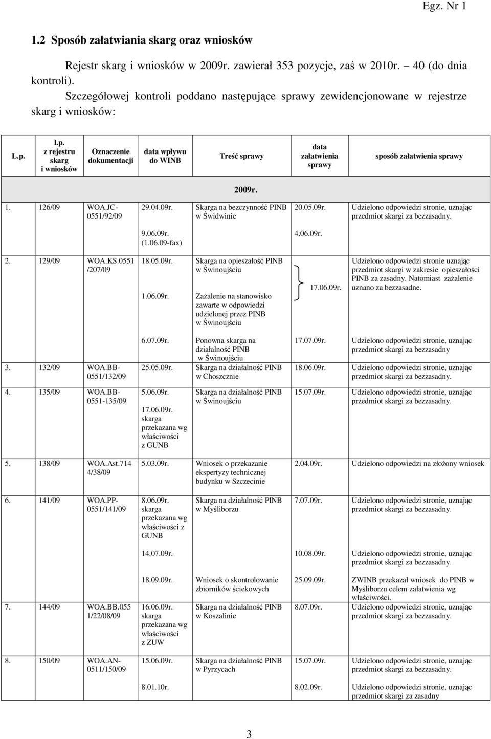 1. 126/09 WOA.JC- 0551/92/09 29.04.09r. w Świdwinie 20.05.09r. 9.06.09r. (1.06.09-fax) 4.06.09r. 2. 129/09 WOA.KS.0551 /207/09 18.05.09r. 1.06.09r. Skarga na opieszałość PINB w Świnoujściu Zażalenie na stanowisko zawarte w odpowiedzi udzielonej przez PINB w Świnoujściu 17.