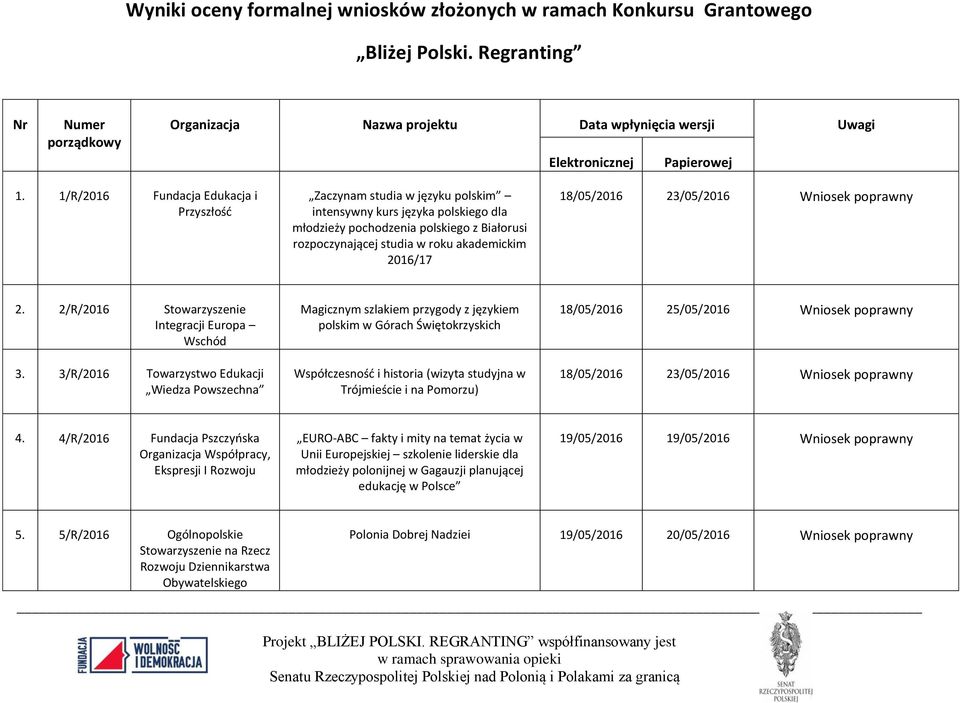 2016/17 18/05/2016 23/05/2016 Wniosek poprawny 2. 2/R/2016 Stowarzyszenie Integracji Europa Wschód 3.
