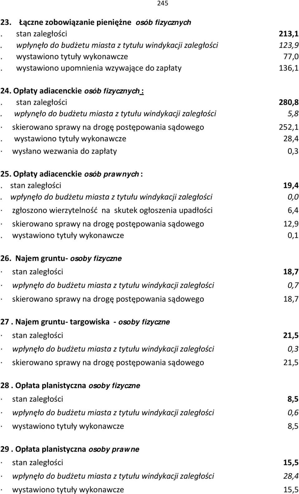 wpłynęło do budżetu miasta z tytułu windykacji zaległości 5,8 skierowano sprawy na drogę postępowania sądowego 252,1. wystawiono tytuły wykonawcze 28,4 wysłano wezwania do zapłaty 0,3 25.