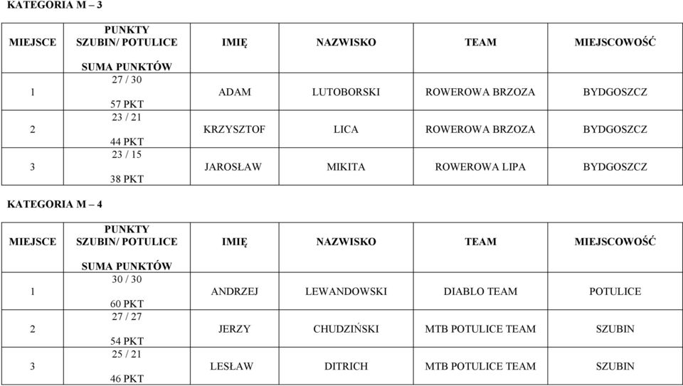 MIEJSCE 1 2 3 PUNKTY SZUBIN/ POTULICE SUMA PUNKTÓW 30 / 30 60 PKT 27 / 27 54 PKT 25 / 21 46 PKT IMIĘ NAZWISKO TEAM