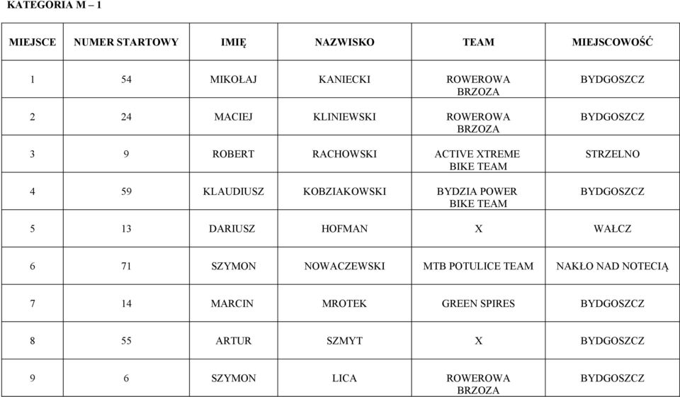 5 13 DARIUSZ HOFMAN X WAŁCZ 6 71 SZYMON NOWACZEWSKI MTB POTULICE TEAM NAKŁO NAD