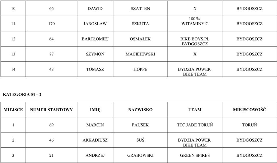 PL 13 77 SZYMON MACIEJEWSKI X 14 48 TOMASZ HOPPE BYDZIA POWER
