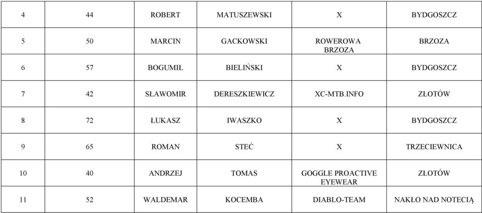 INFO ZŁOTÓW 8 72 ŁUKASZ IWASZKO X 9 65 ROMAN STEĆ X TRZECIEWNICA 10 40