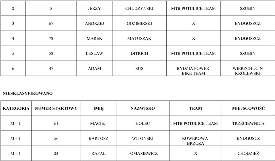 NIESKLASYFIKOWANO KATEGORIA NUMER STARTOWY IMIĘ NAZWISKO TEAM MIEJSCOWOŚĆ M 1 61 MACIEJ HOLEC MTB