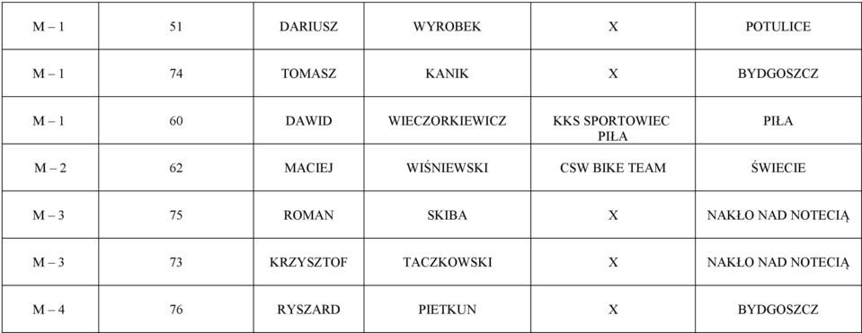 WIŚNIEWSKI CSW ŚWIECIE M 3 75 ROMAN SKIBA X NAKŁO NAD NOTECIĄ M