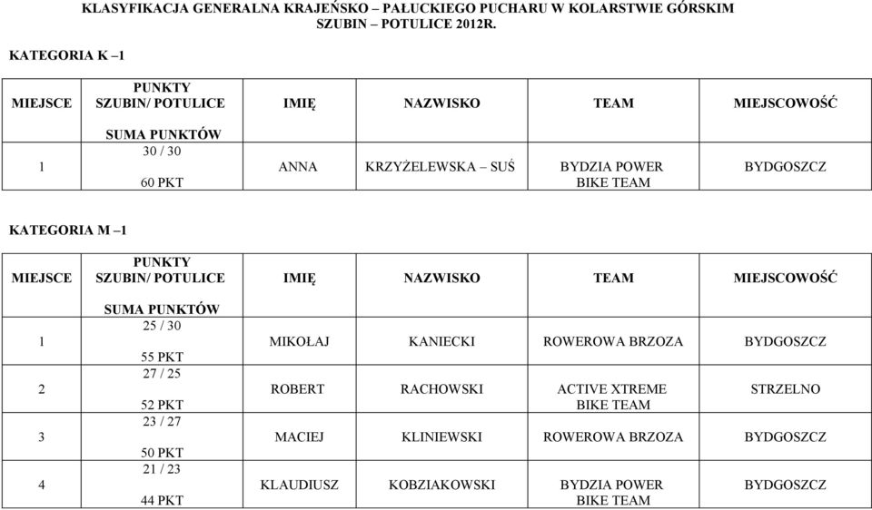 KATEGORIA M 1 MIEJSCE 1 2 3 4 PUNKTY SZUBIN/ POTULICE SUMA PUNKTÓW 25 / 30 55 PKT 27 / 25 52 PKT 23 / 27 50 PKT 21 / 23 44 PKT