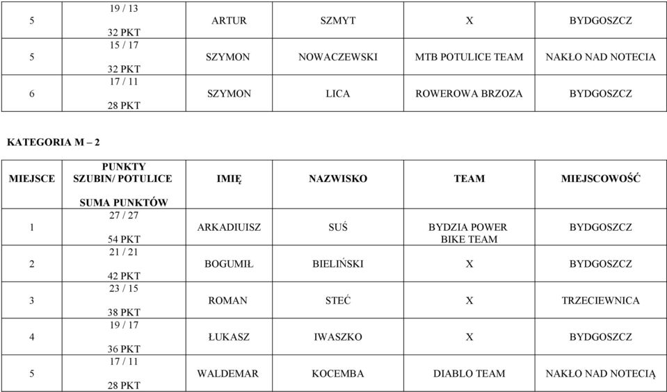 21 / 21 42 PKT 23 / 15 38 PKT 19 / 17 36 PKT 17 / 11 28 PKT IMIĘ NAZWISKO TEAM MIEJSCOWOŚĆ ARKADIUISZ SUŚ BYDZIA