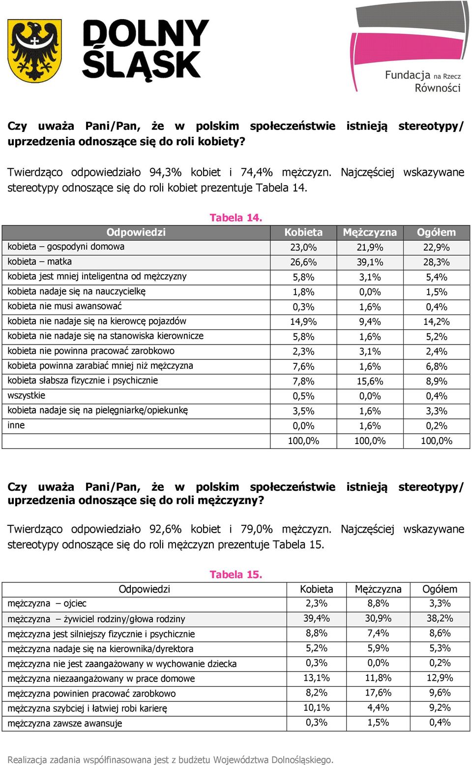 Tabela 14.