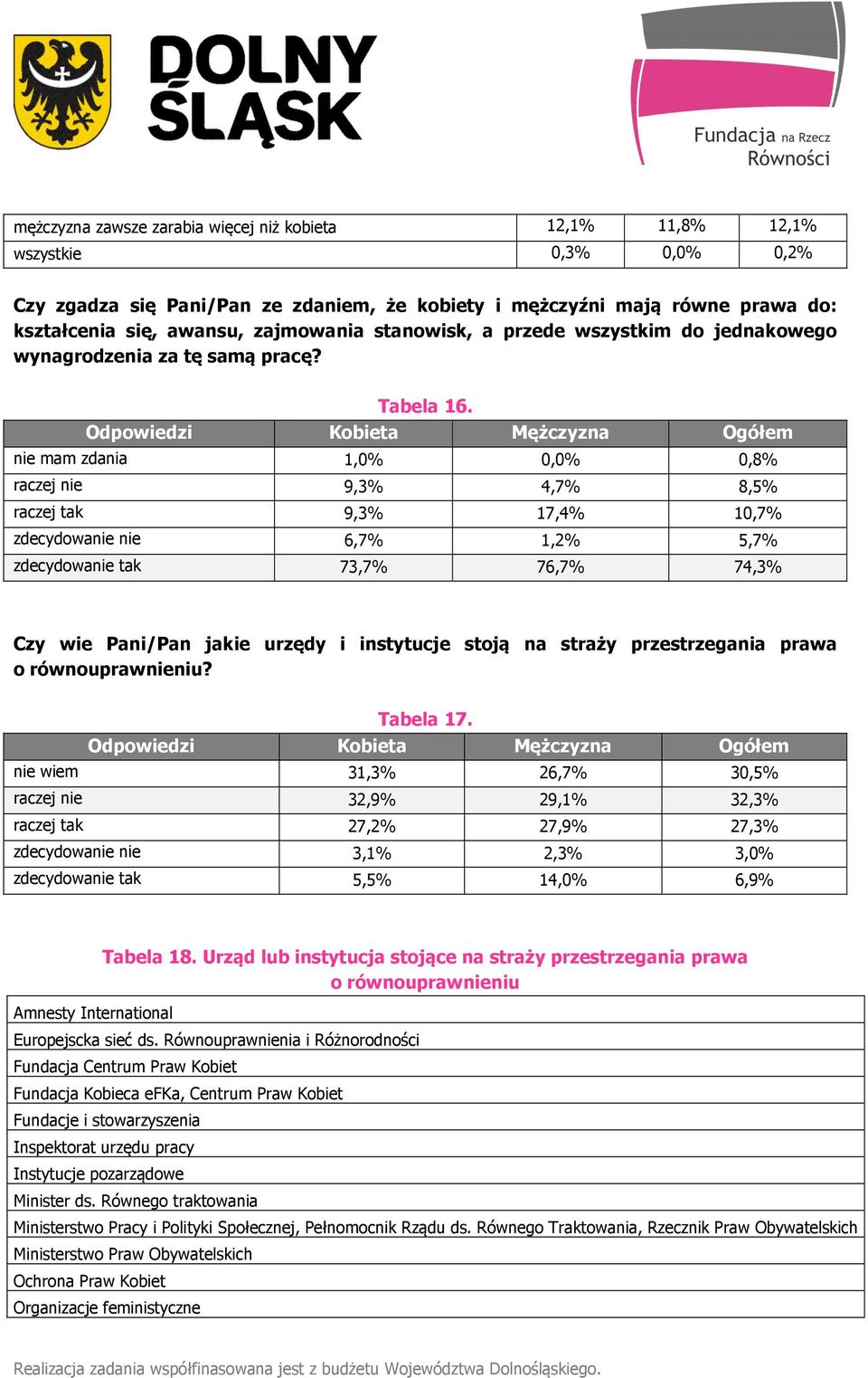 nie mam zdania 1,0% 0,0% 0,8% raczej nie 9,3% 4,7% 8,5% raczej tak 9,3% 17,4% 10,7% zdecydowanie nie 6,7% 1,2% 5,7% zdecydowanie tak 73,7% 76,7% 74,3% Czy wie Pani/Pan jakie urzędy i instytucje stoją