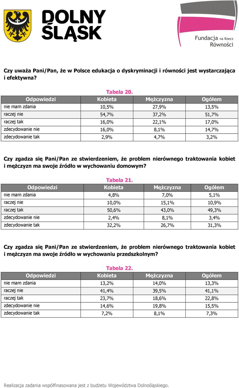 że problem nierównego traktowania kobiet i mężczyzn ma swoje źródło w wychowaniu domowym? Tabela 21.