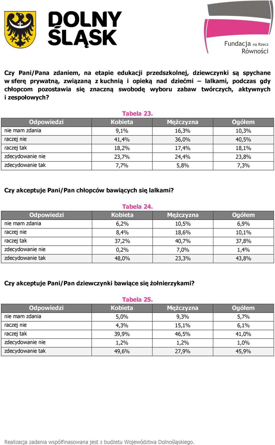 nie mam zdania 9,1% 16,3% 10,3% raczej nie 41,4% 36,0% 40,5% raczej tak 18,2% 17,4% 18,1% zdecydowanie nie 23,7% 24,4% 23,8% zdecydowanie tak 7,7% 5,8% 7,3% Czy akceptuje Pani/Pan chłopców bawiących