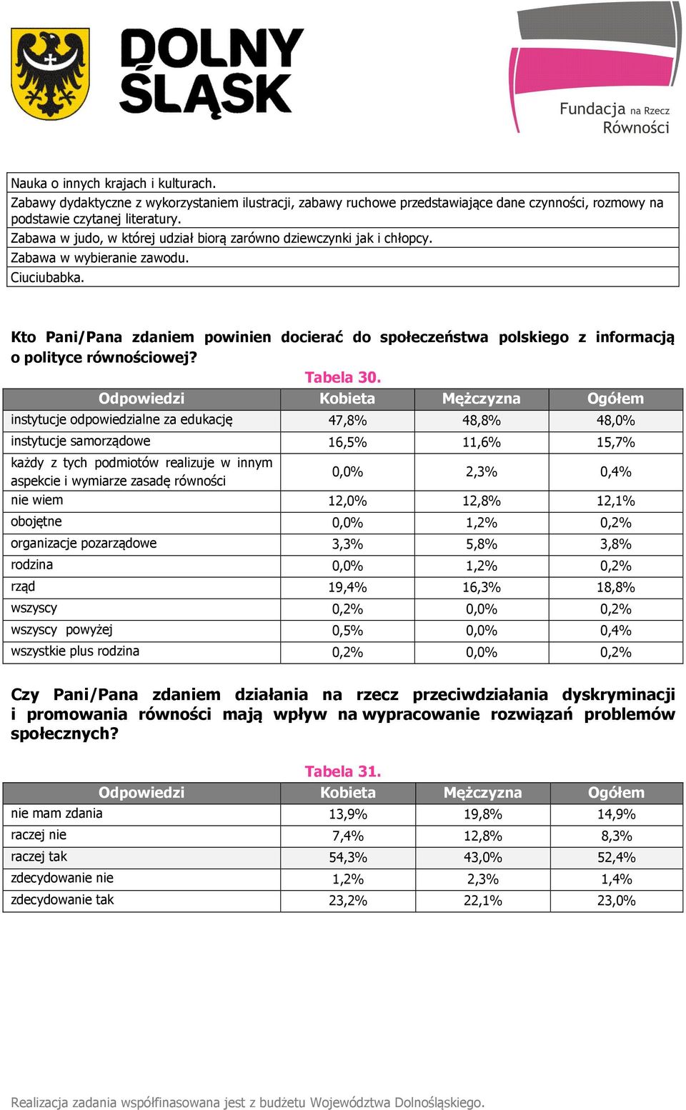 Kto Pani/Pana zdaniem powinien docierać do społeczeństwa polskiego z informacją o polityce równościowej? Tabela 30.