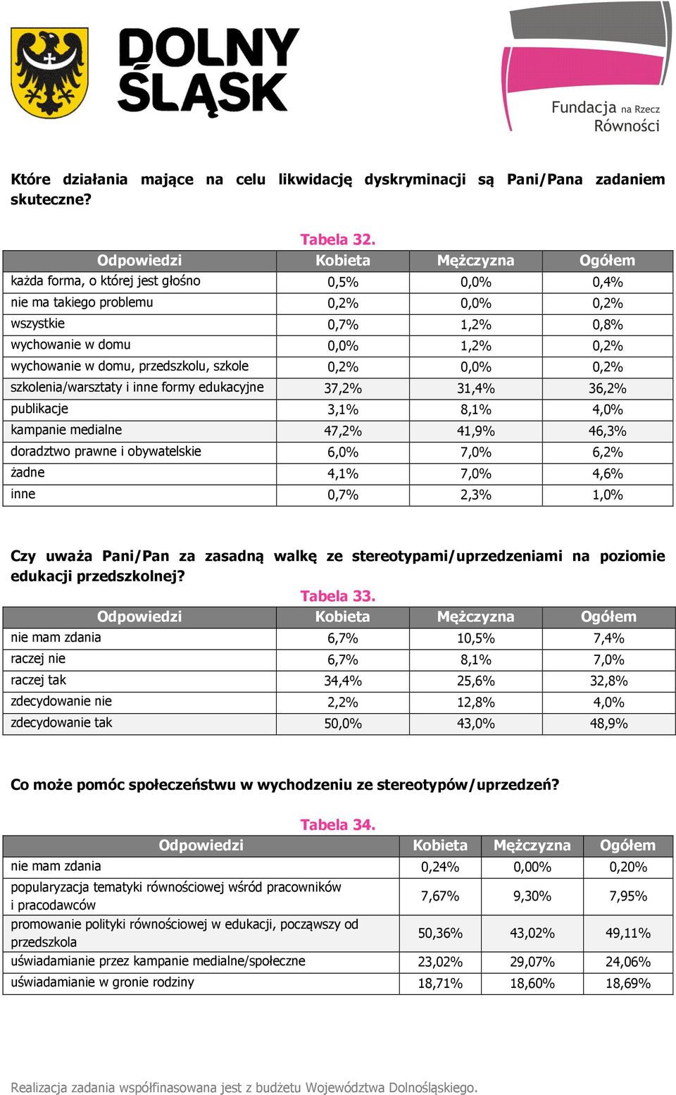 szkolenia/warsztaty i inne formy edukacyjne 37,2% 31,4% 36,2% publikacje 3,1% 8,1% 4,0% kampanie medialne 47,2% 41,9% 46,3% doradztwo prawne i obywatelskie 6,0% 7,0% 6,2% żadne 4,1% 7,0% 4,6% inne