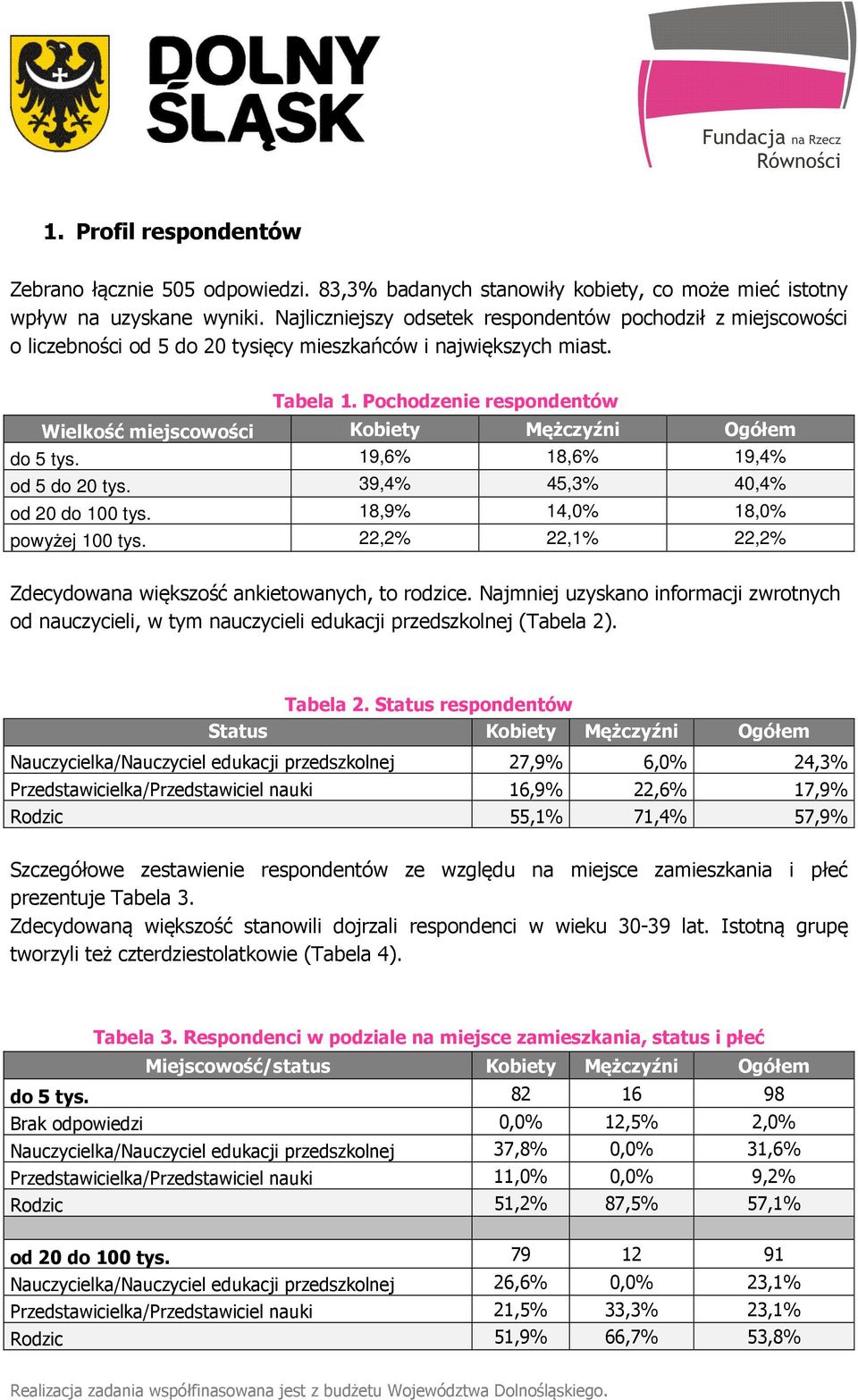 Pochodzenie respondentów Wielkość miejscowości Kobiety Mężczyźni Ogółem do 5 tys. 19,6% 18,6% 19,4% od 5 do 20 tys. 39,4% 45,3% 40,4% od 20 do 100 tys. 18,9% 14,0% 18,0% powyżej 100 tys.