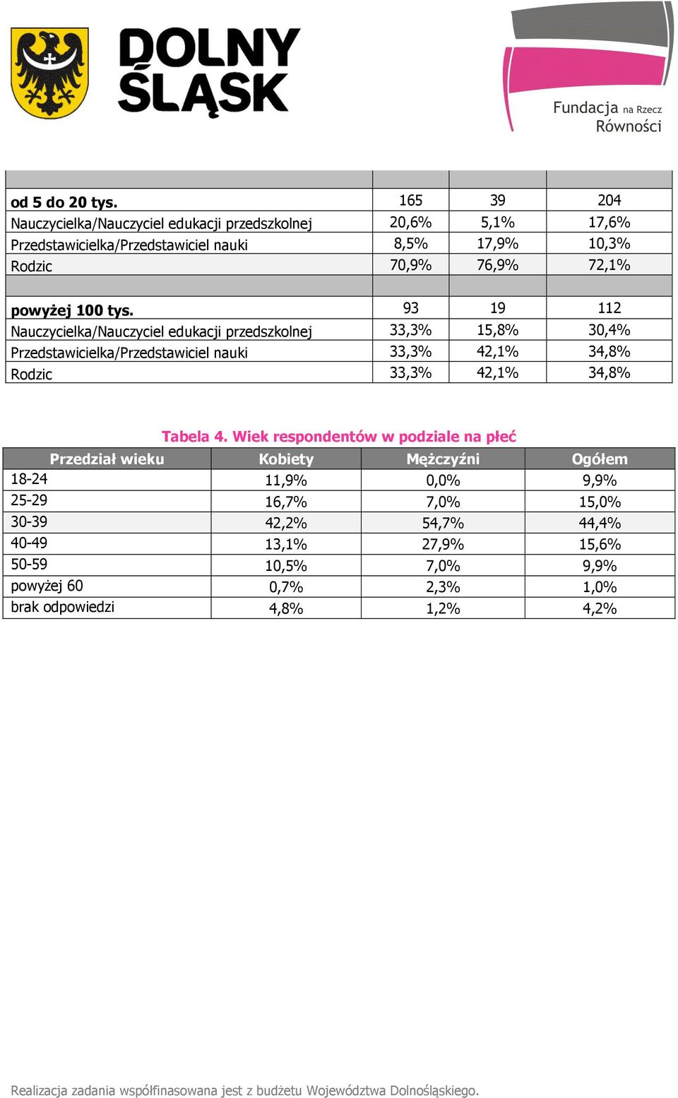 72,1% powyżej 100 tys.