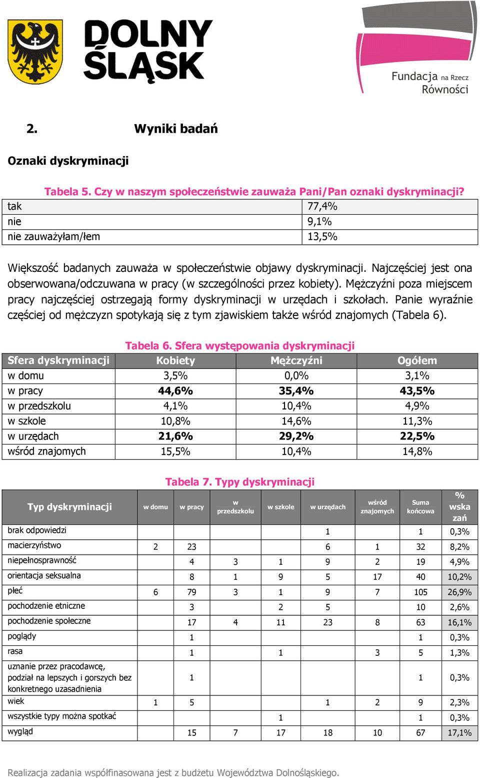 Mężczyźni poza miejscem pracy najczęściej ostrzegają formy dyskryminacji w urzędach i szkołach. Panie wyraźnie częściej od mężczyzn spotykają się z tym zjawiskiem także wśród znajomych (Tabela 6).