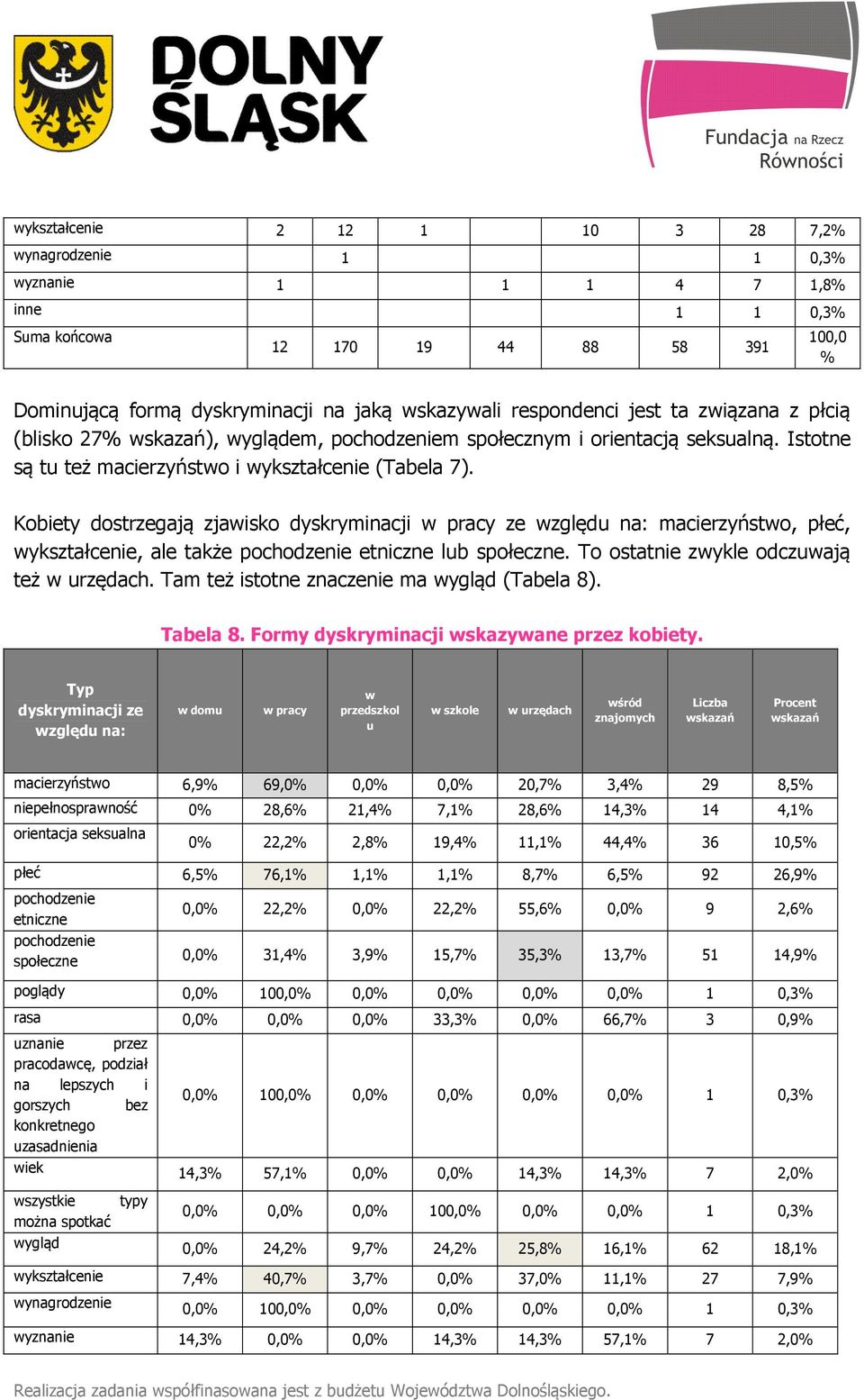 Kobiety dostrzegają zjawisko dyskryminacji w pracy ze względu na: macierzyństwo, płeć, wykształcenie, ale także pochodzenie etniczne lub społeczne. To ostatnie zwykle odczuwają też w urzędach.