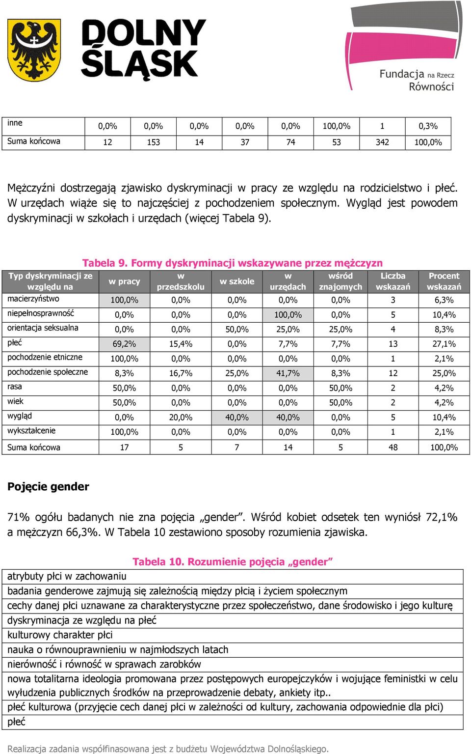 Formy dyskryminacji wskazywane przez mężczyzn w pracy w przedszkolu w szkole w urzędach wśród znajomych Liczba wskazań Procent wskazań macierzyństwo 100,0% 0,0% 0,0% 0,0% 0,0% 3 6,3%