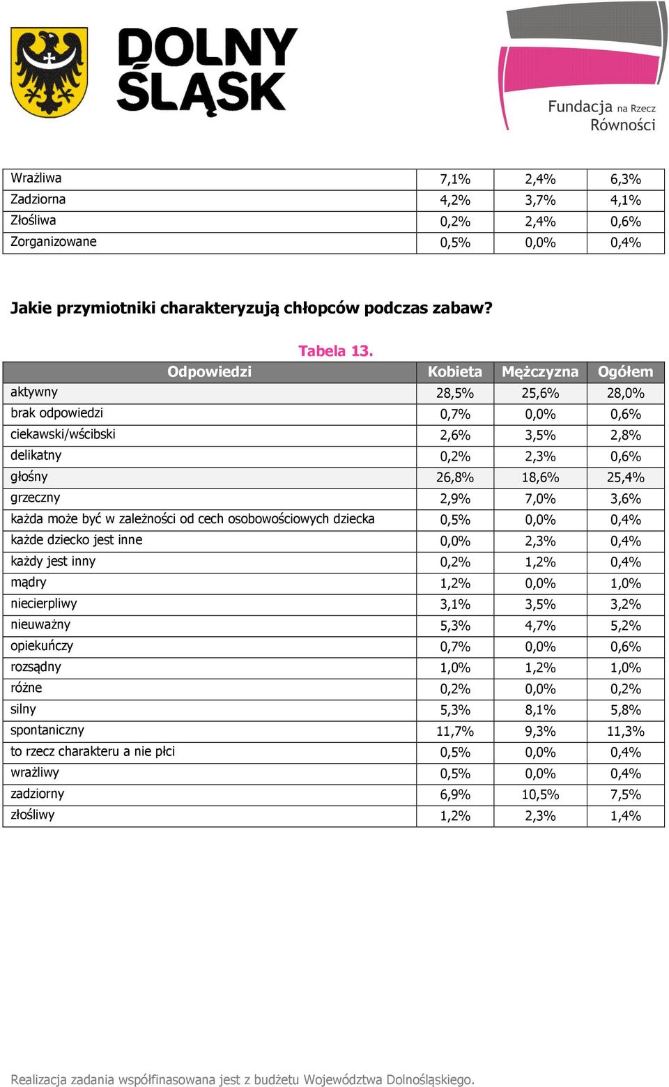 cech osobowościowych dziecka 0,5% 0,0% 0,4% każde dziecko jest inne 0,0% 2,3% 0,4% każdy jest inny 0,2% 1,2% 0,4% mądry 1,2% 0,0% 1,0% niecierpliwy 3,1% 3,5% 3,2% nieuważny 5,3% 4,7% 5,2% opiekuńczy
