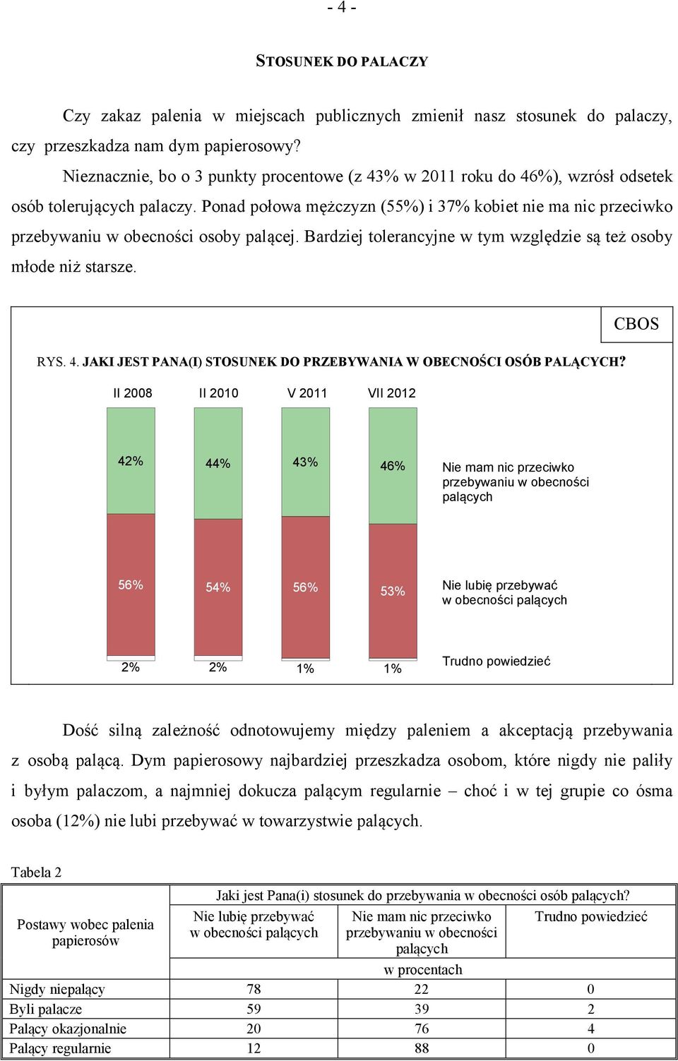 Ponad połowa mężczyzn (55%) i 37% kobiet nie ma nic przeciwko przebywaniu w obecności osoby palącej. Bardziej tolerancyjne w tym względzie są też osoby młode niż starsze. RYS. 4.