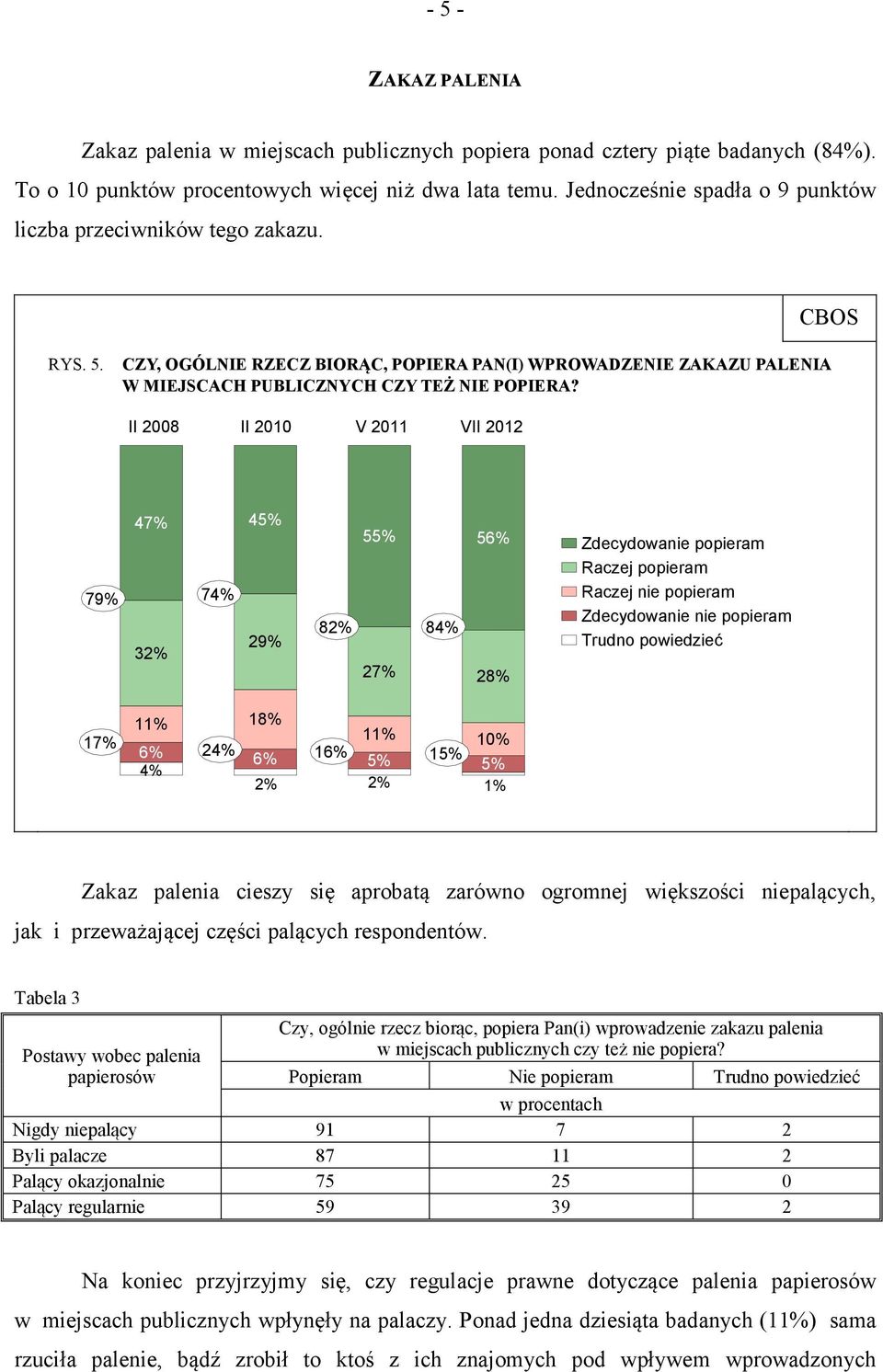 II 2008 II 2010 V 2011 VII 2012 79% 47% 45% 74% 29% 32% 55% 56% 82% 84% 27% 28% Zdecydowanie popieram Raczej popieram Raczej nie popieram Zdecydowanie nie popieram Trudno powiedzieć 17% 11% 18% 11%